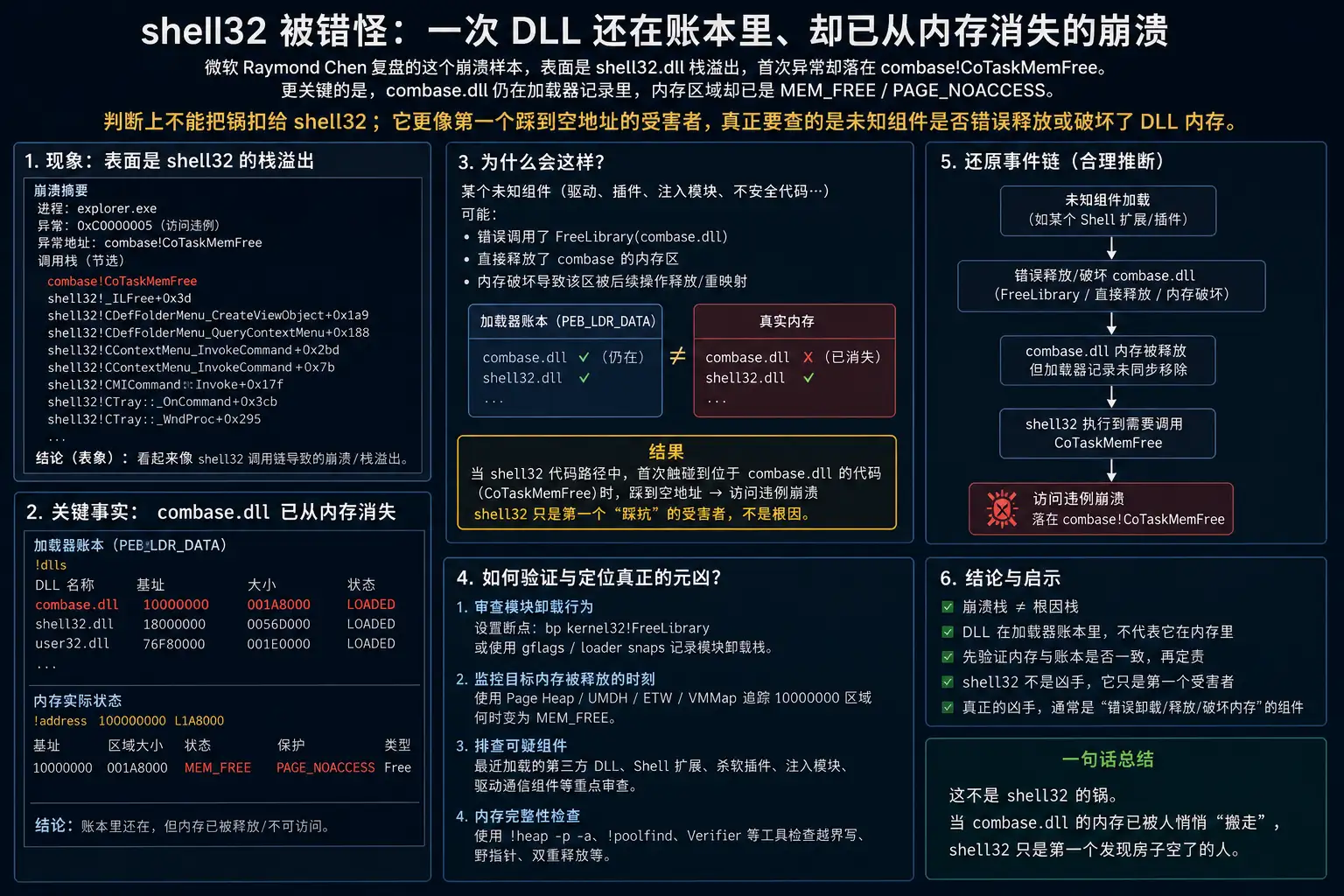 shell32 被错怪：一次 DLL 还在账本里、却已从内存消失的崩溃