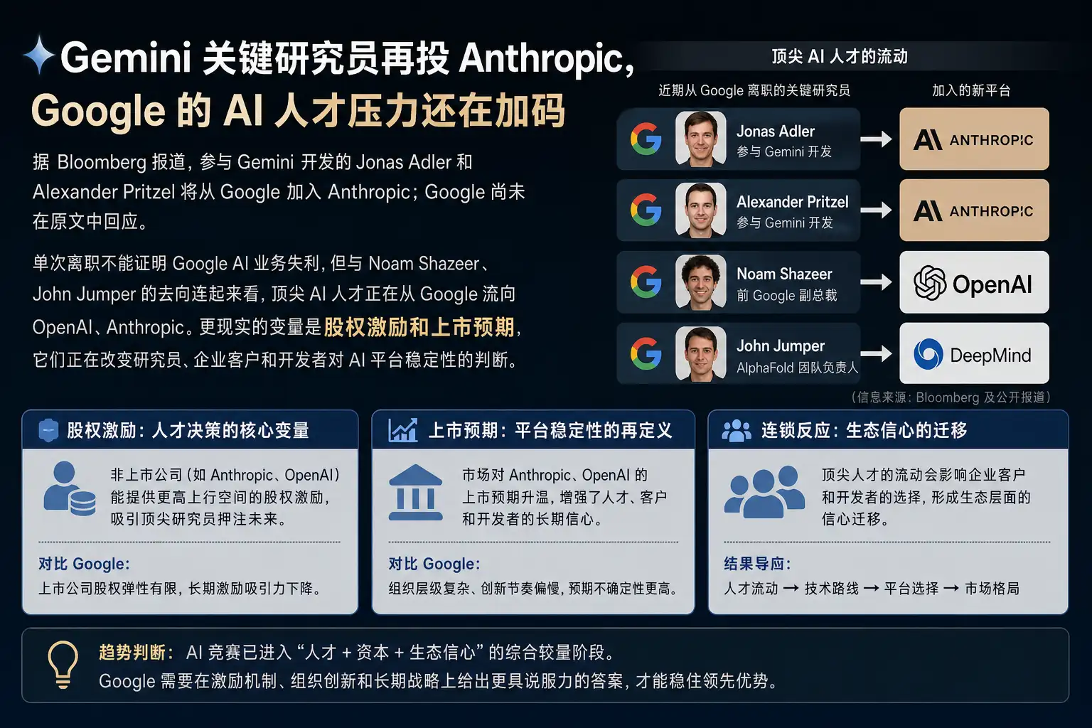 Gemini 关键研究员再投 Anthropic，Google 的 AI 人才压力还在加码