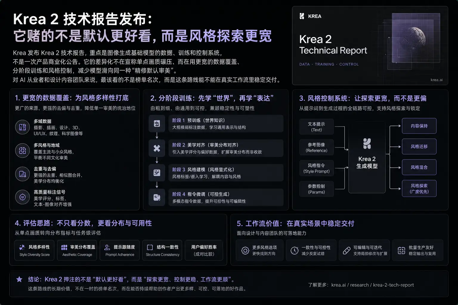 Krea 2 技术报告发布：它赌的不是默认更好看，而是风格探索更宽