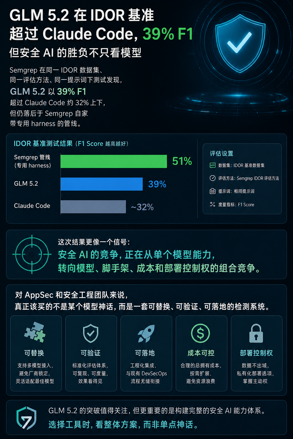 GLM 5.2在IDOR基准超过Claude Code，但安全AI的胜负不只看模型
