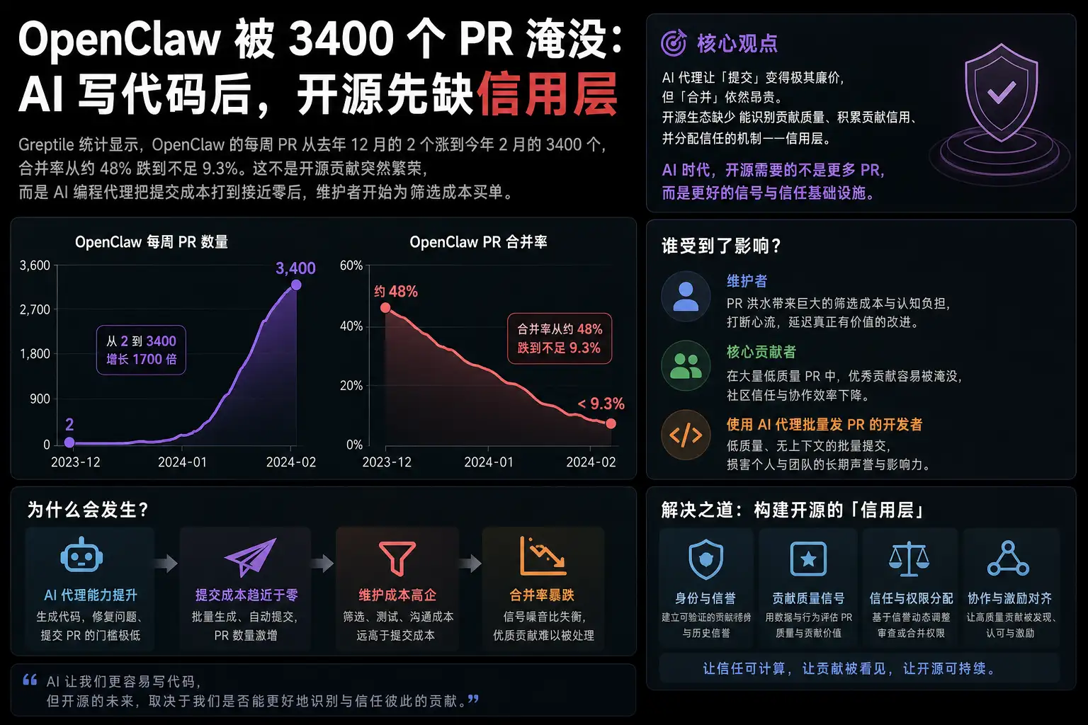 OpenClaw 被 3400 个 PR 淹没：AI 写代码后，开源先缺信用层