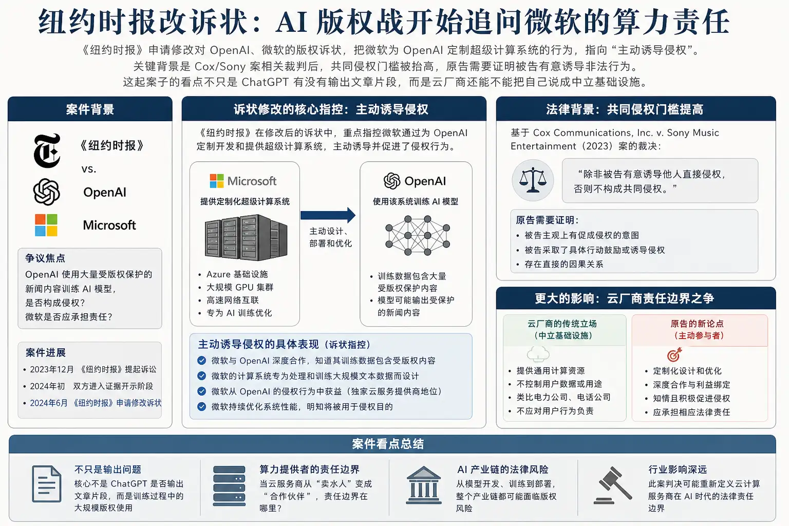 纽约时报改诉状：AI 版权战开始追问微软的算力责任