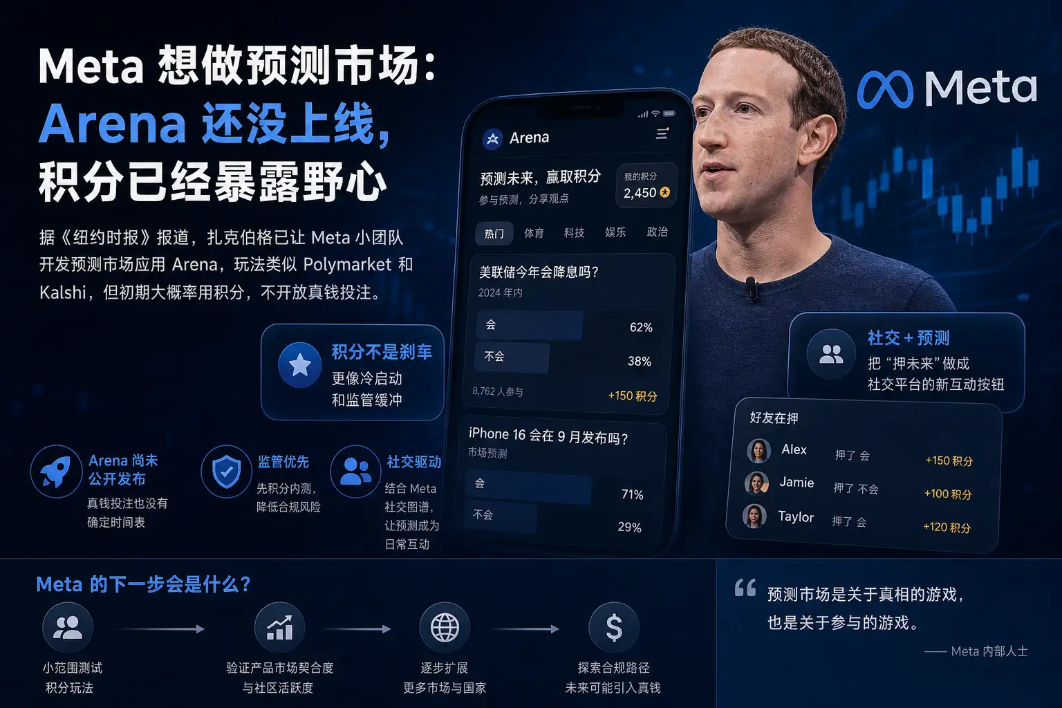 Meta 想做预测市场:Arena 还没上线,积分已经暴露野心