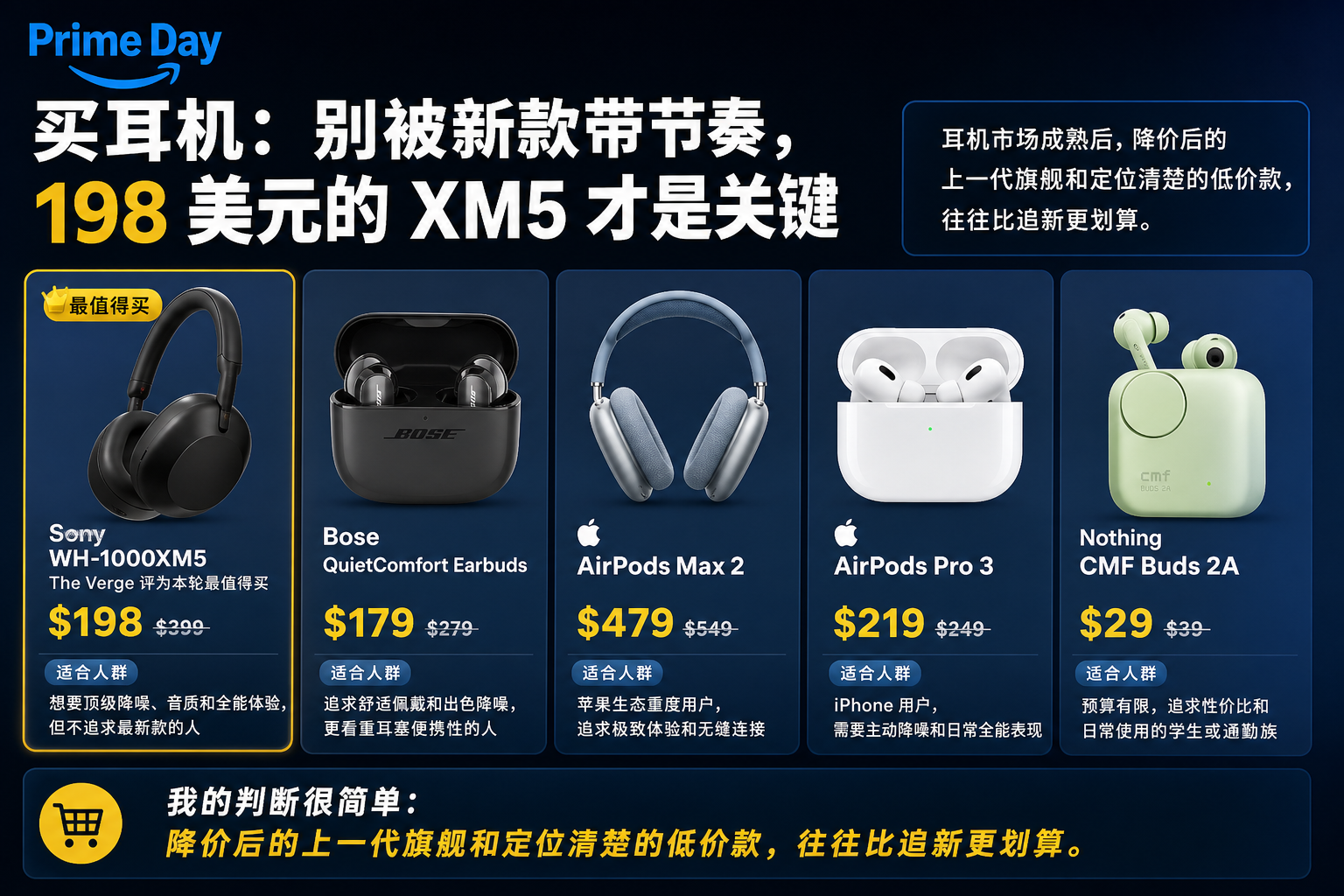 Prime Day 买耳机：别被新款带节奏，198 美元的 XM5 才是关键