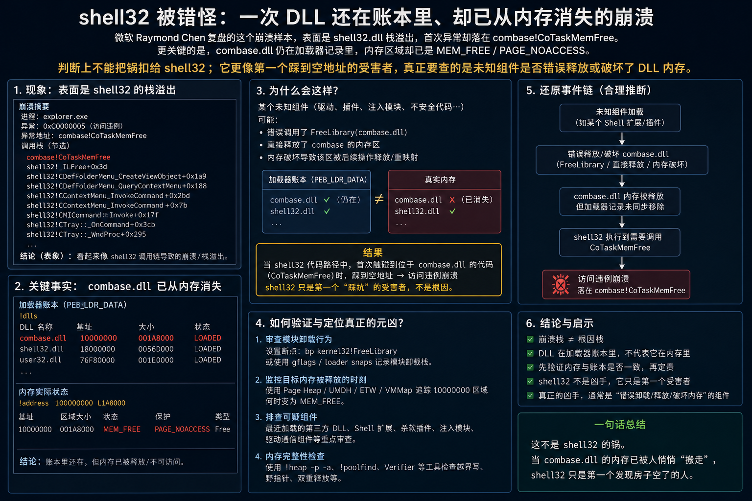 shell32 被错怪：一次 DLL 还在账本里、却已从内存消失的崩溃