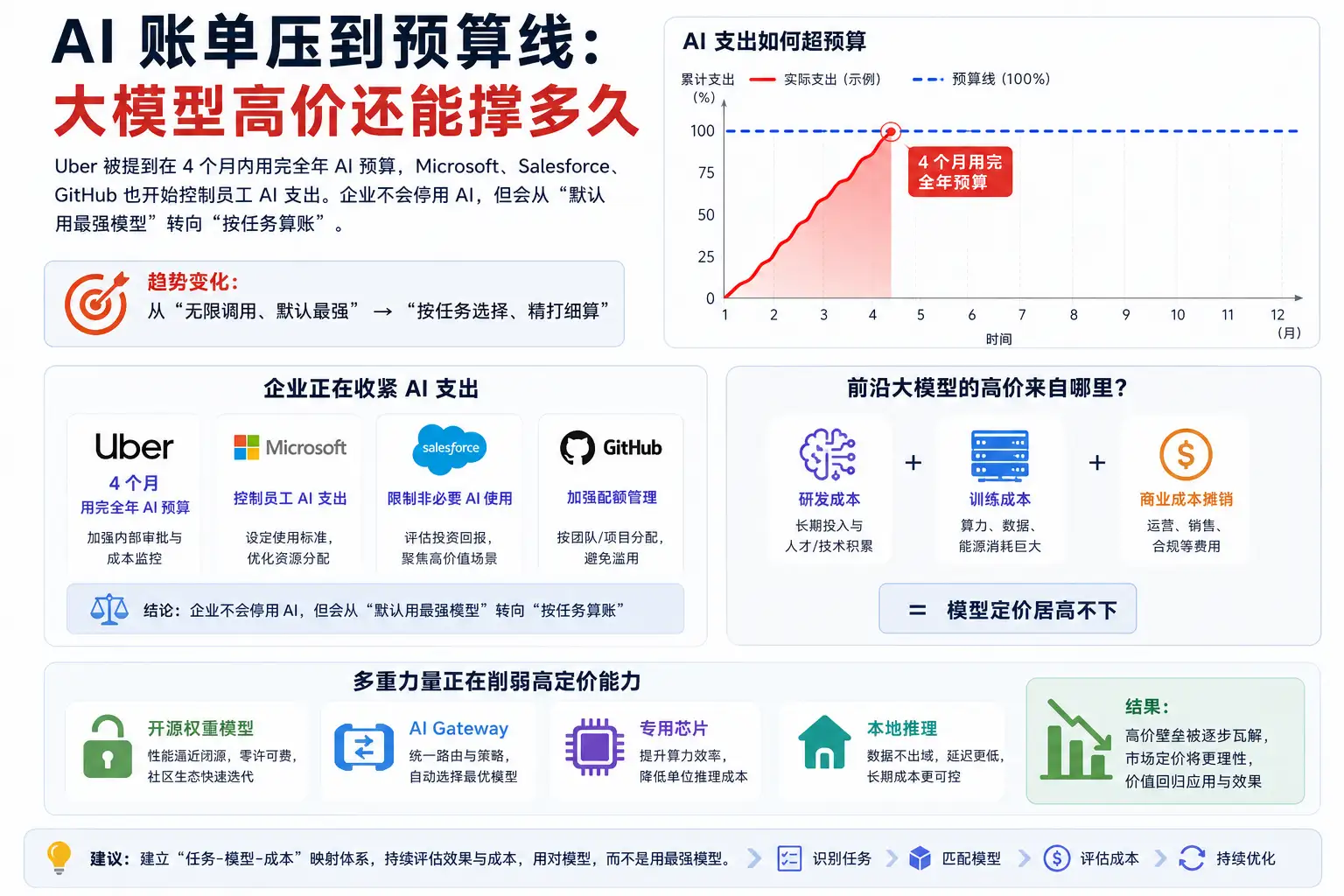 AI 账单压到预算线:大模型高价还能撑多久