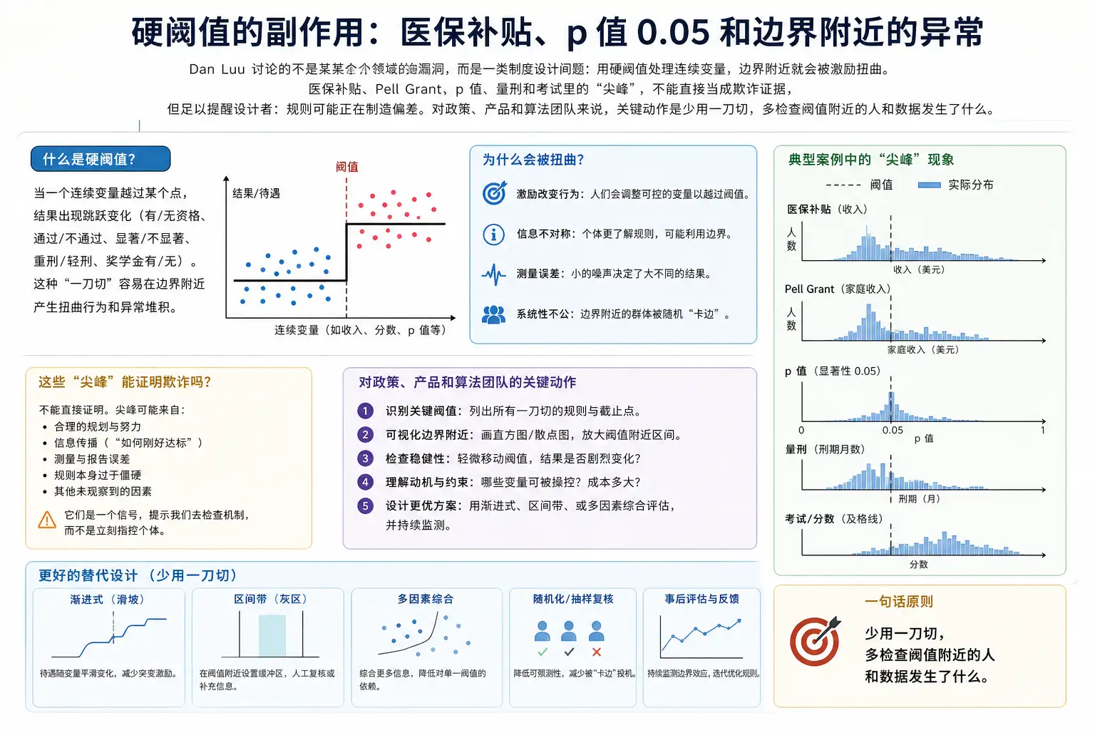 硬阈值的副作用：医保补贴、p 值 0.05 和边界附近的异常