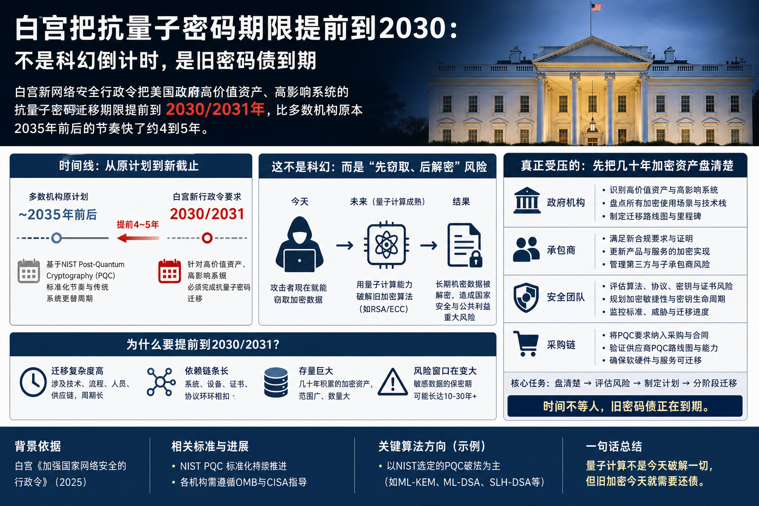 白宫把抗量子密码期限提前到2030：不是科幻倒计时，是旧密码债到期