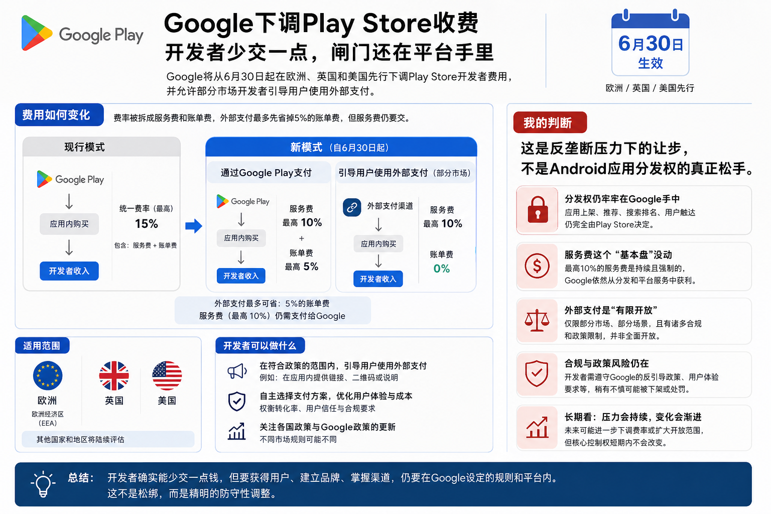 Google下调Play Store收费：开发者少交一点，闸门还在平台手里