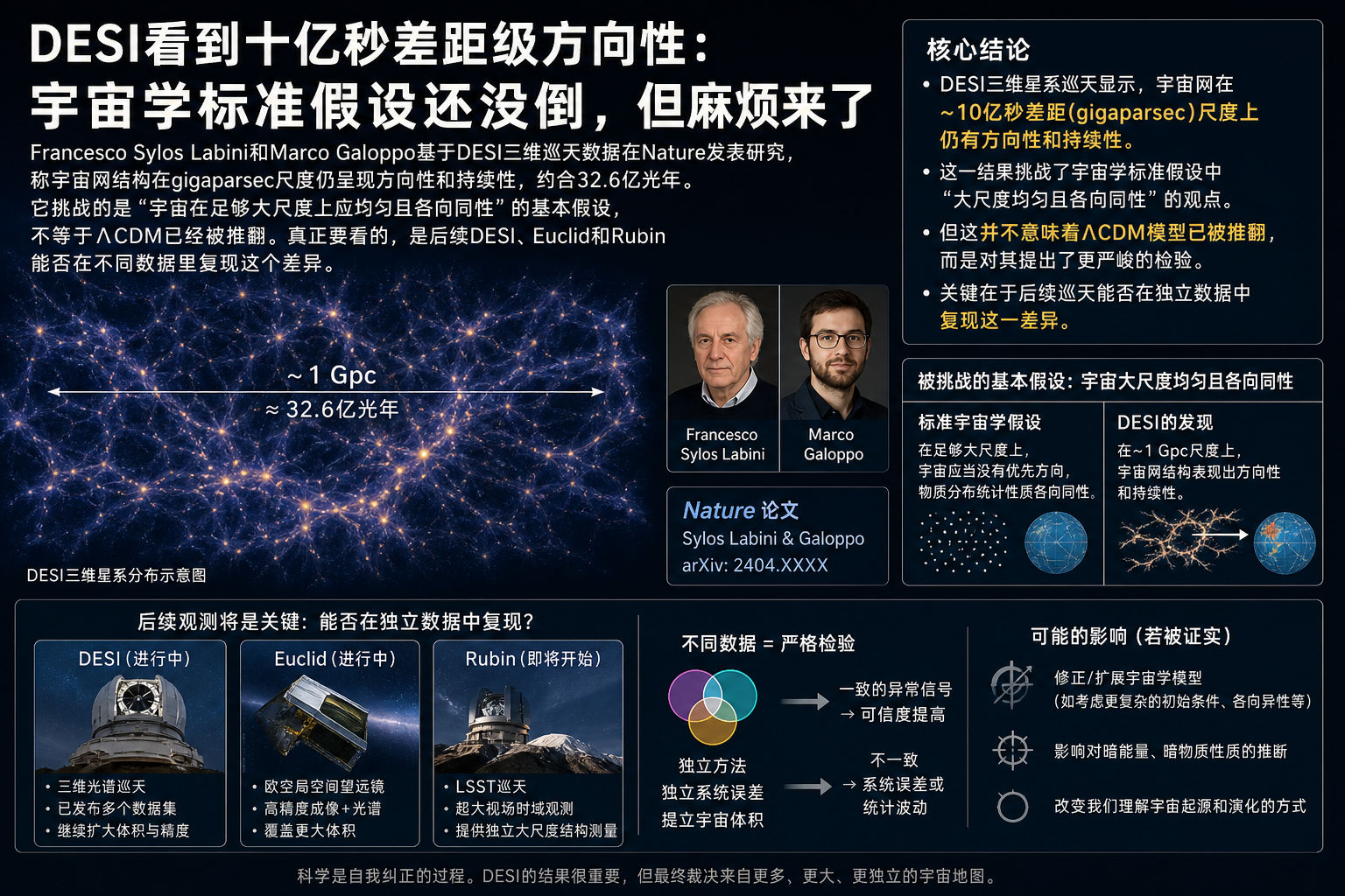 DESI看到十亿秒差距级方向性：宇宙学标准假设还没倒，但麻烦来了