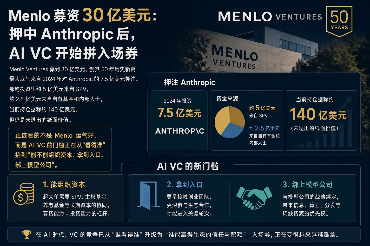 Menlo募资30亿美元:押中Anthropic后,AI VC开始拼入场券