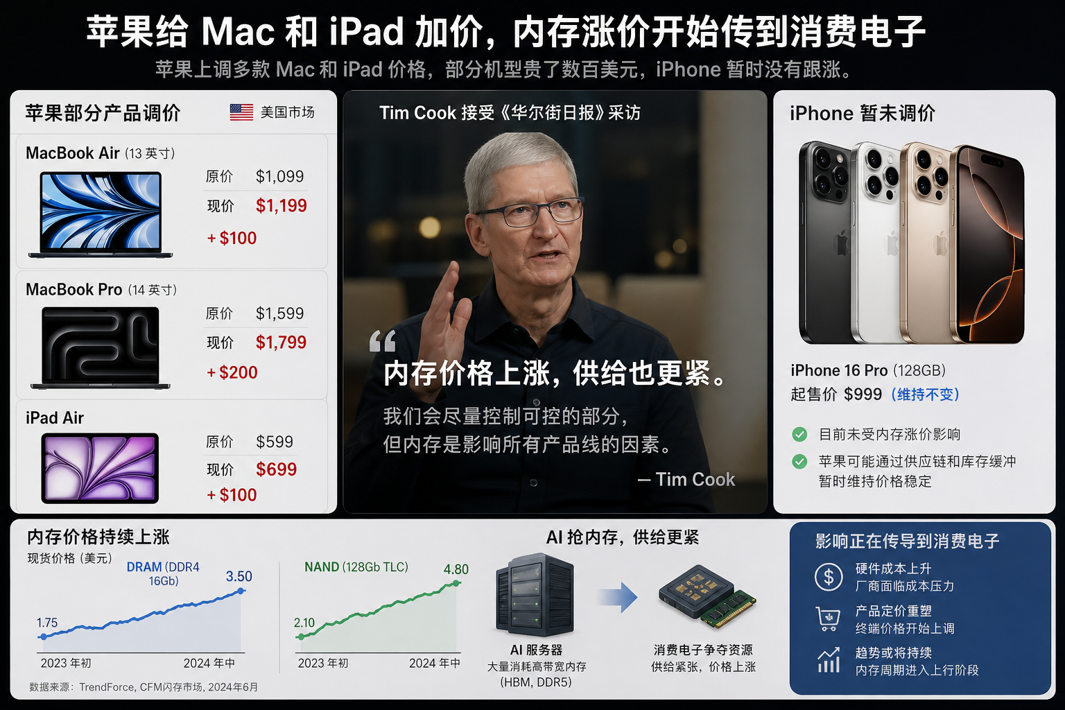 苹果给 Mac 和 iPad 加价，内存涨价开始传到消费电子