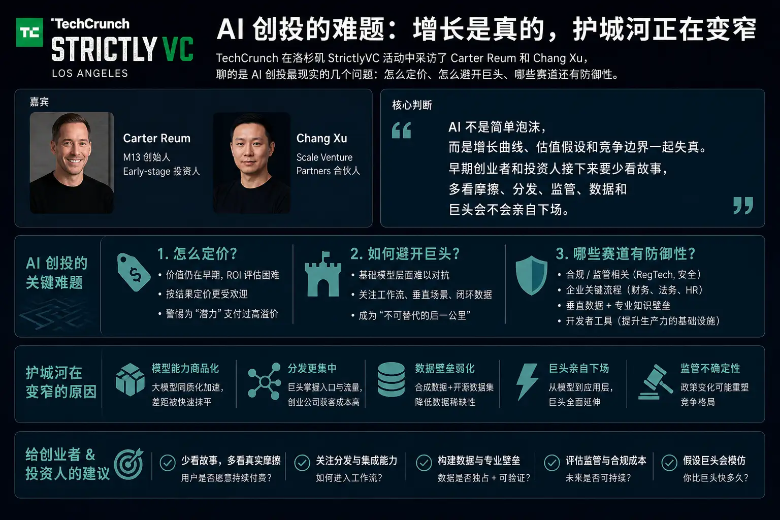 AI 创投的难题：增长是真的，护城河正在变窄