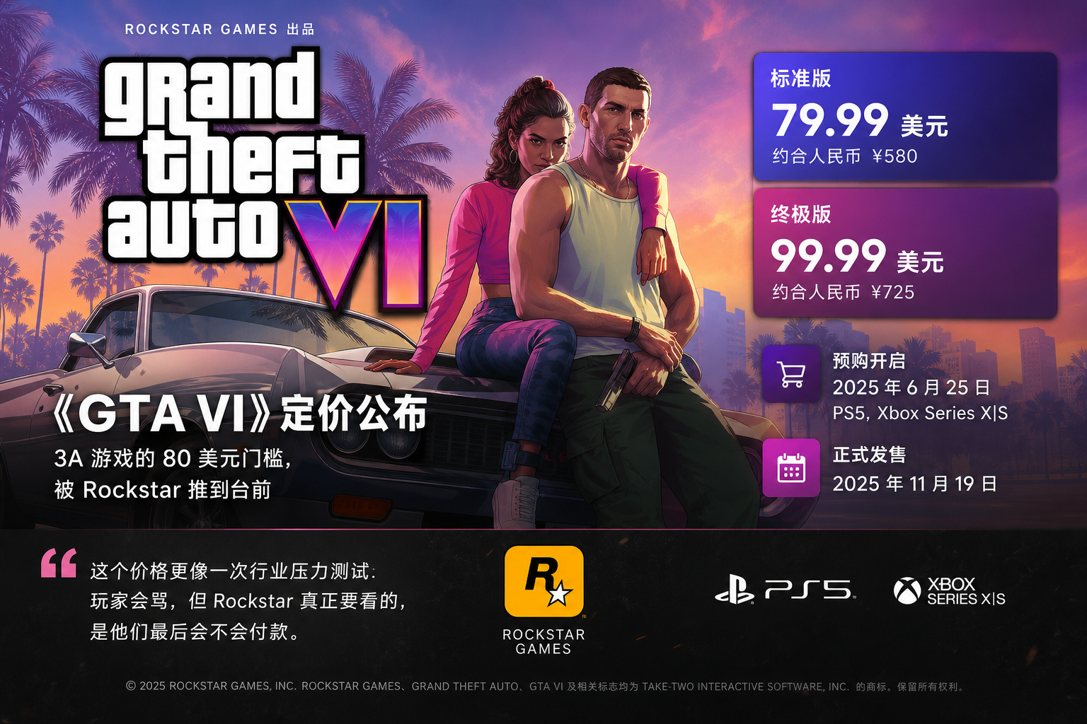《GTA VI》标准版 79.99 美元：3A 游戏的 80 美元门槛，被 Rockstar 推到台前