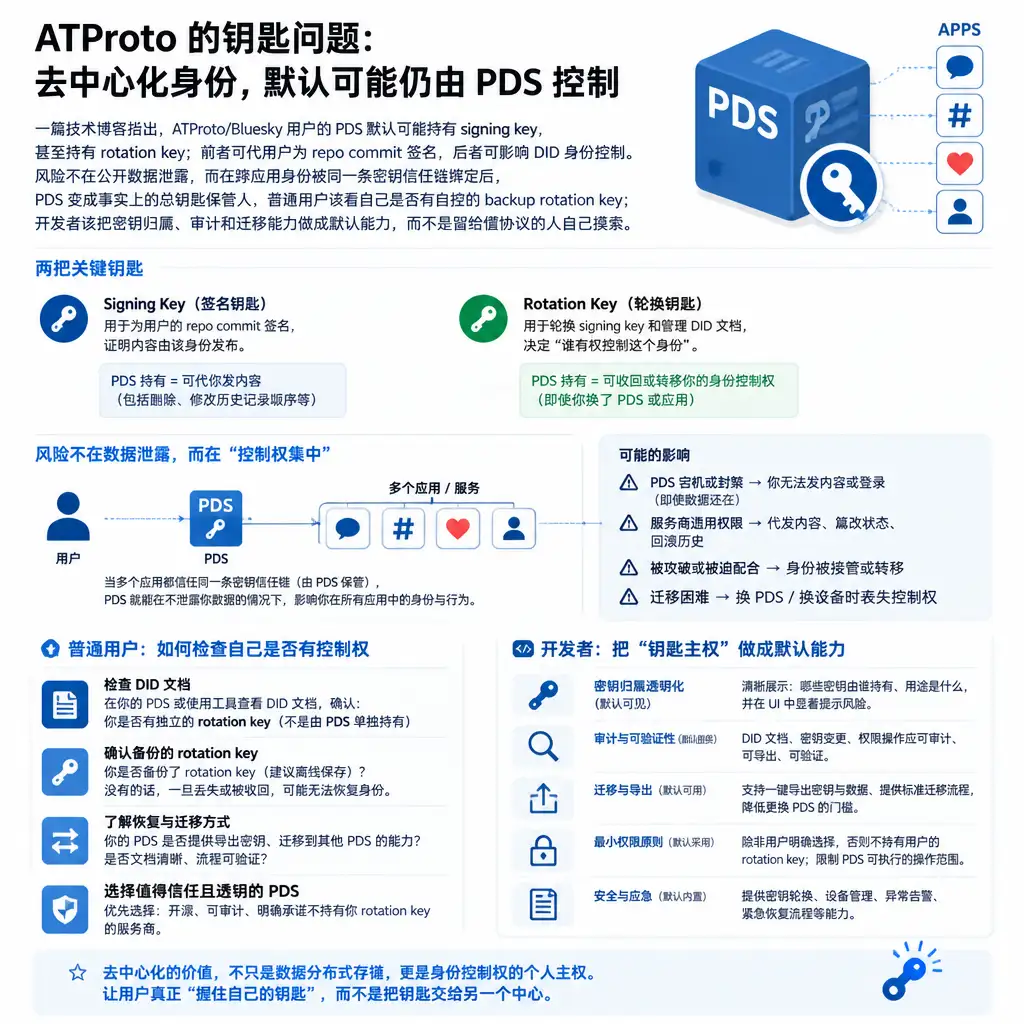 ATProto 的钥匙问题:去中心化身份,默认可能仍由 PDS 控制