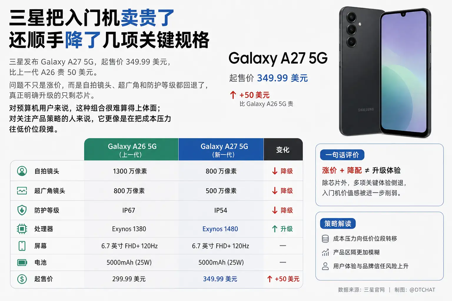 三星把入门机卖贵了，还顺手降了几项关键规格