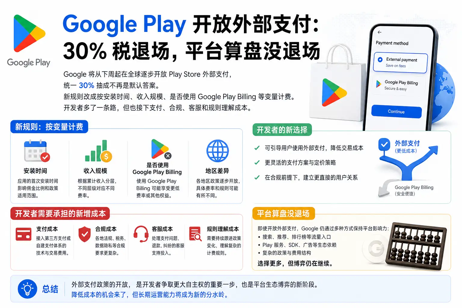 Google Play 开放外部支付:30% 税退场,平台算盘没退场