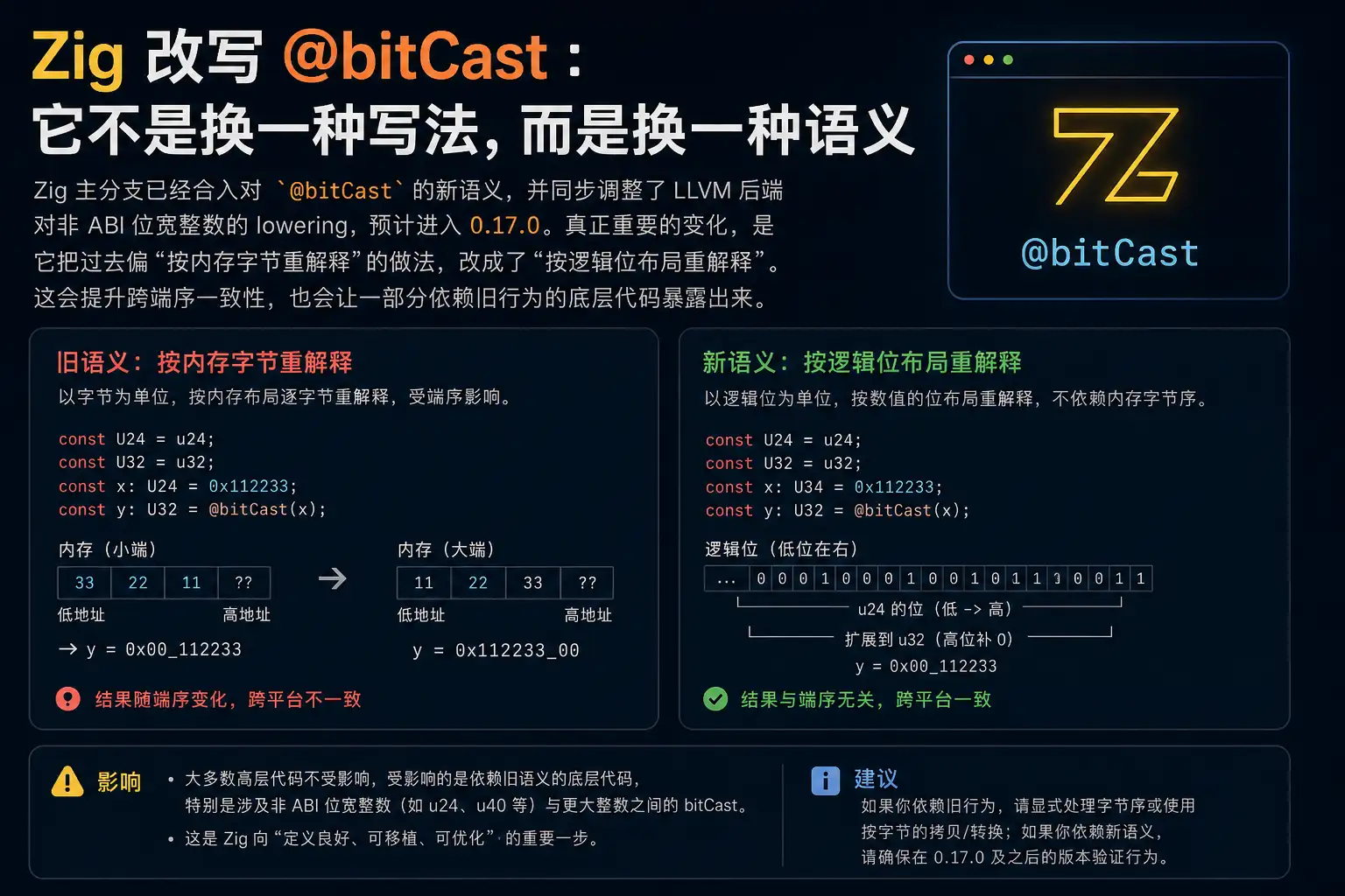 Zig 改写 @bitCast:它不是换一种写法,而是换一种语义