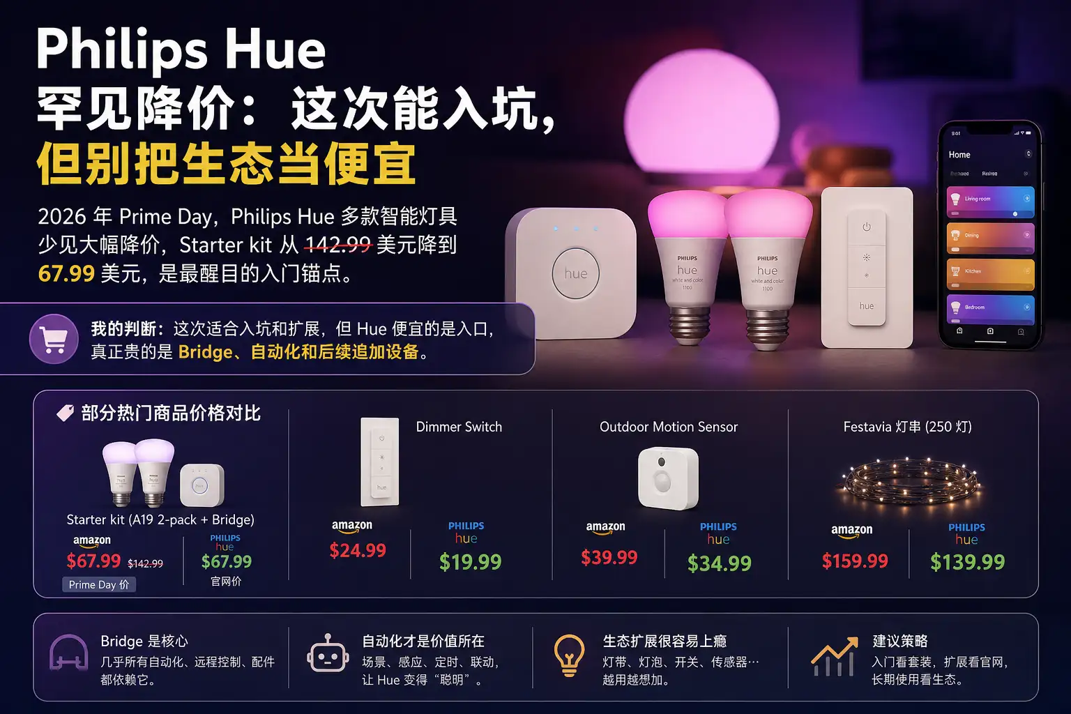 Philips Hue 罕见降价：这次能入坑，但别把生态当便宜