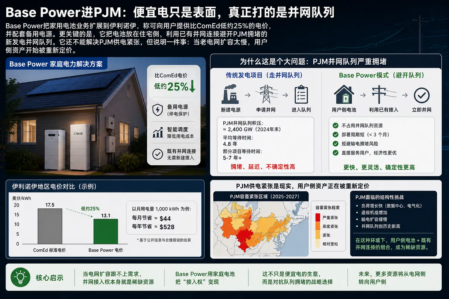 Base Power进PJM:便宜电只是表面,真正打的是并网队列