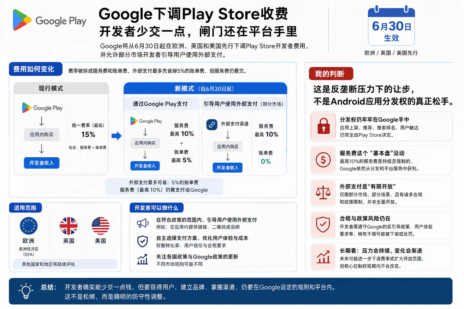 Google下调Play Store收费:开发者少交一点,闸门还在平台手里
