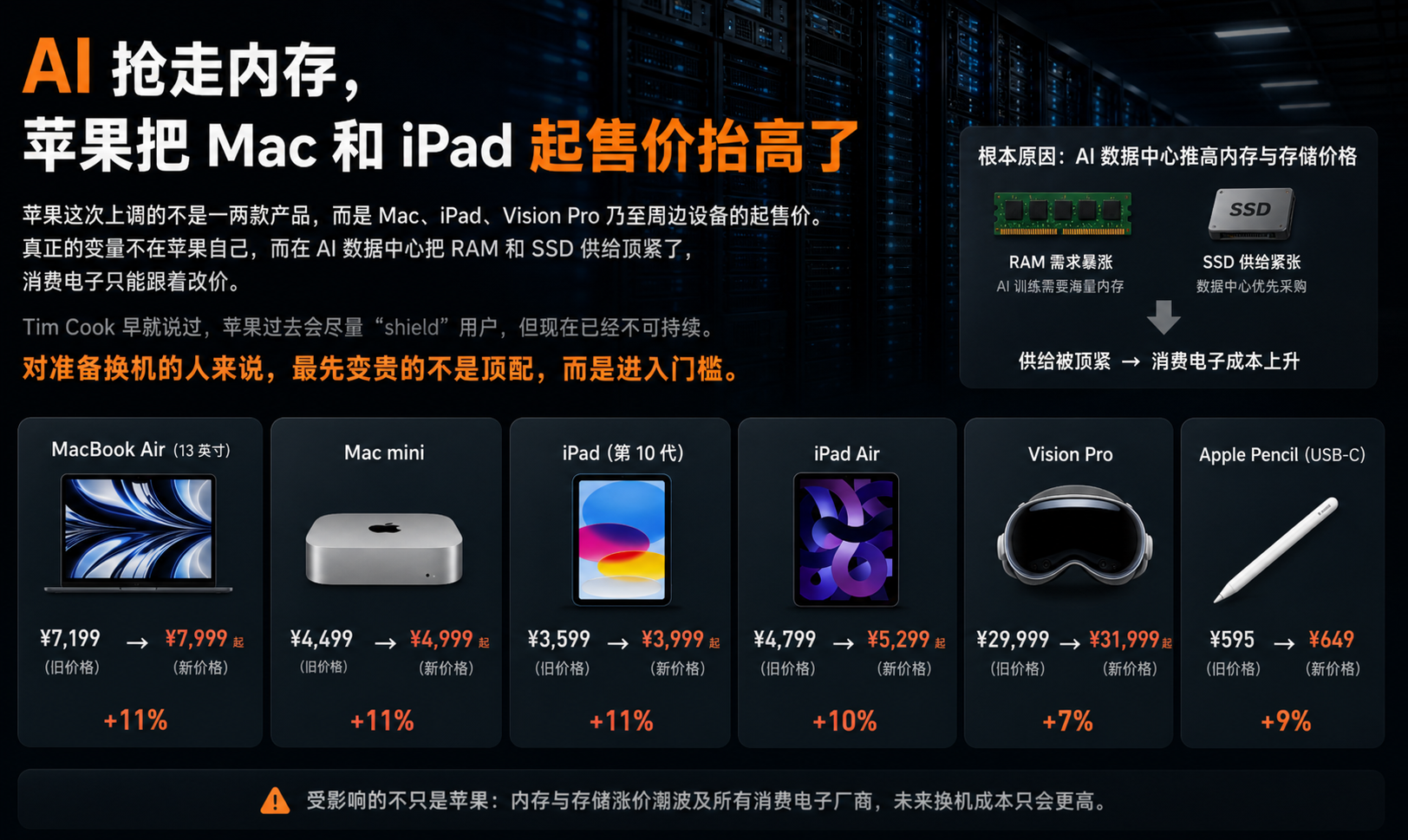 AI 抢走内存，苹果把 Mac 和 iPad 起售价抬高了