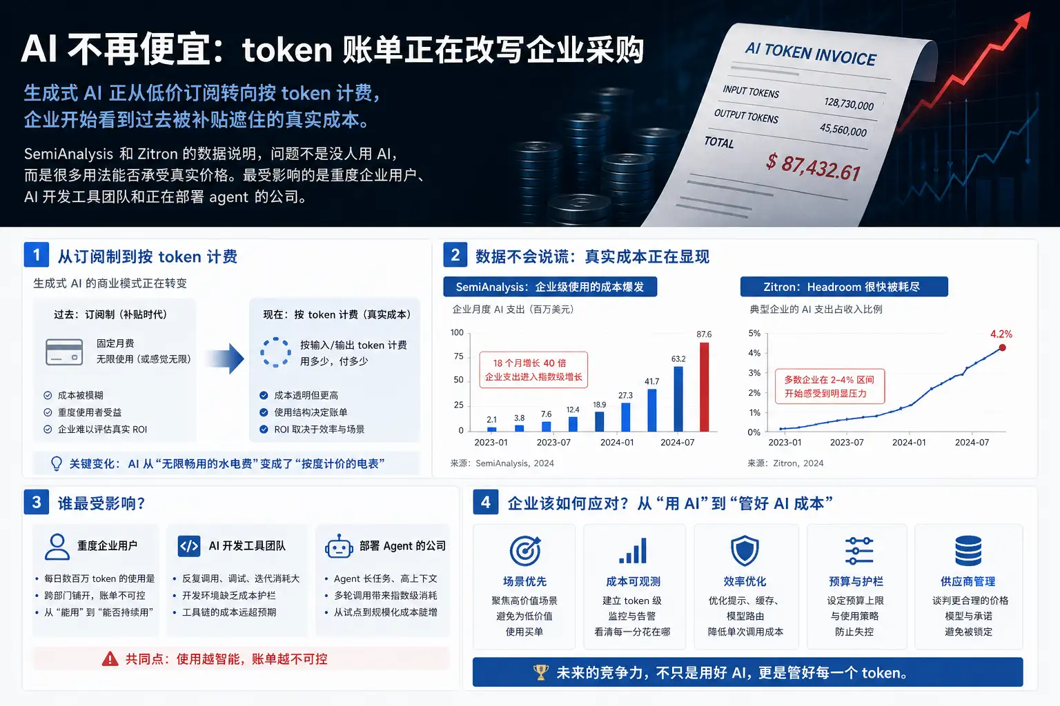 AI 不再便宜:token 账单正在改写企业采购