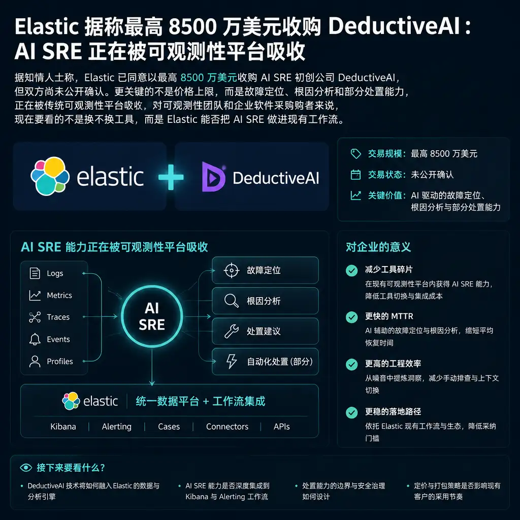 Elastic据称最高8500万美元收购DeductiveAI：AI SRE正在被可观测性平台吸收