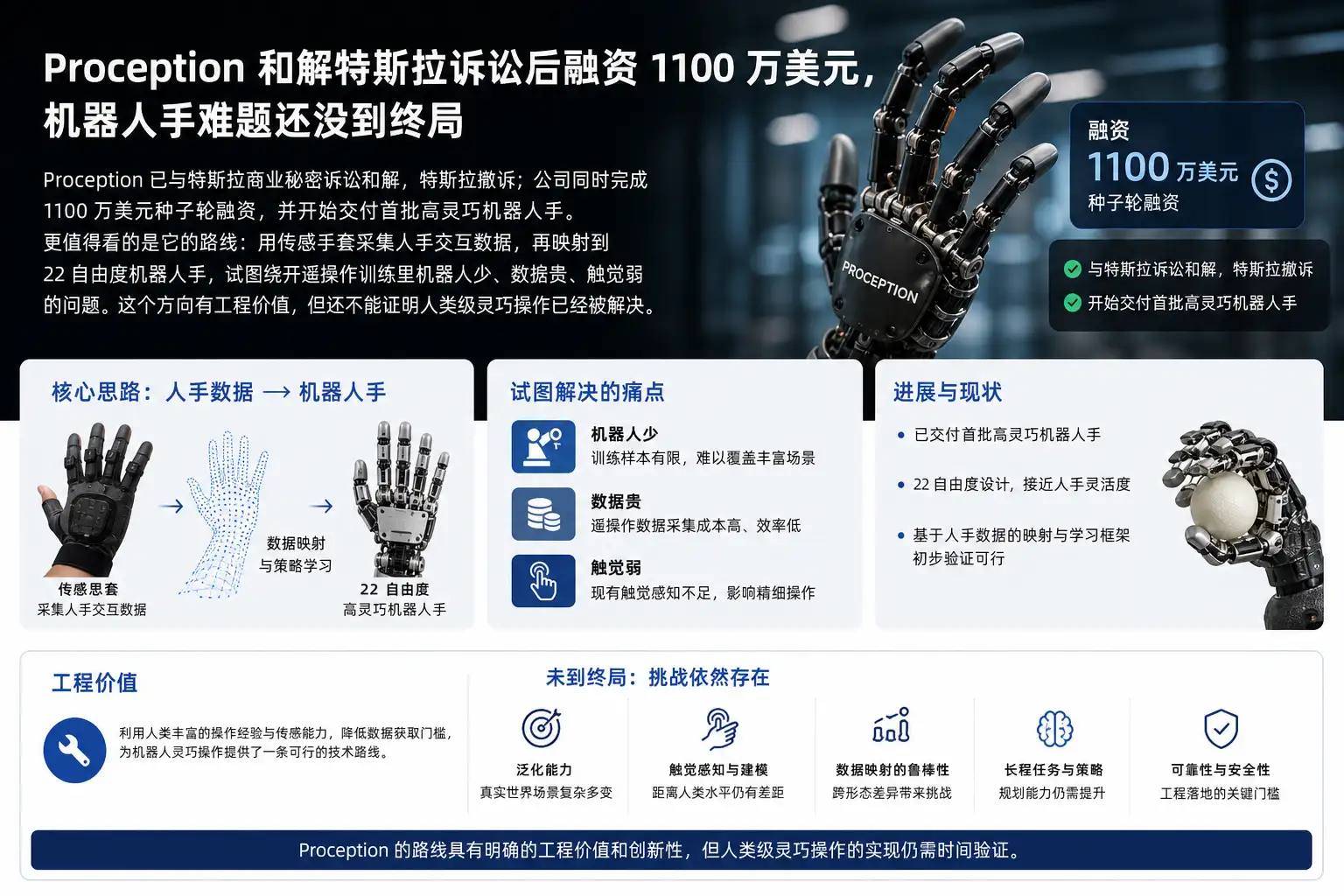 Proception 和解特斯拉诉讼后融资 1100 万美元，机器人手难题还没到终局