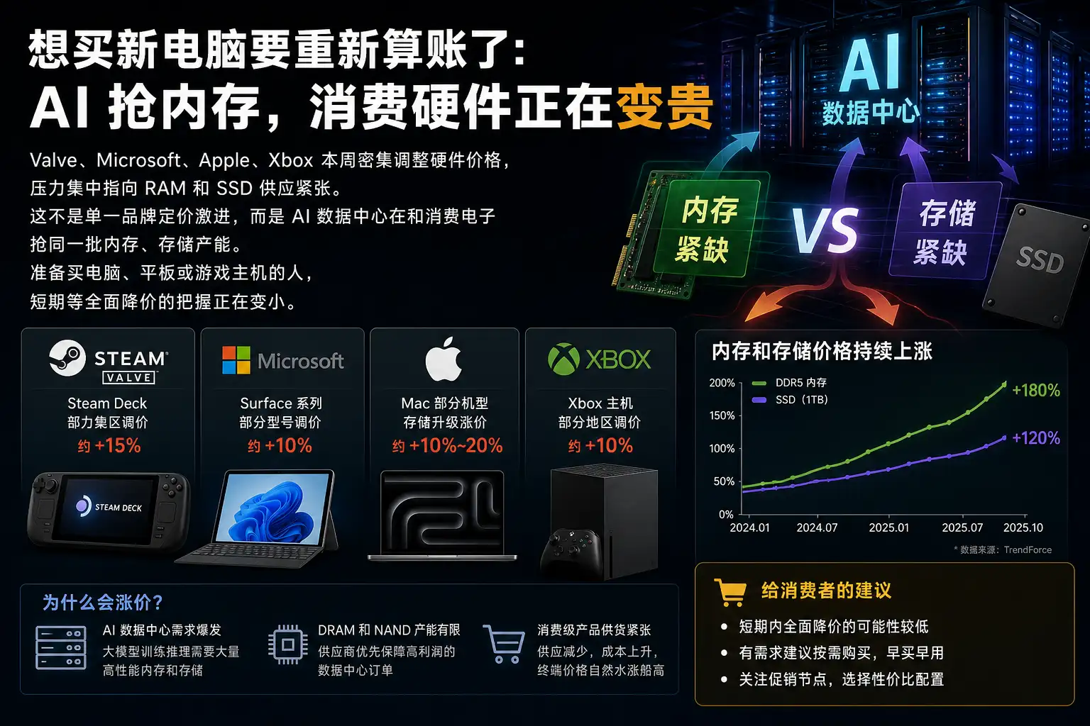 想买新电脑要重新算账了：AI 抢内存，消费硬件正在变贵