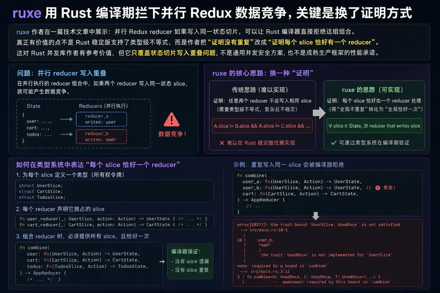 ruxe 用 Rust 编译期拦下并行 Redux 数据竞争，关键是换了证明方式
