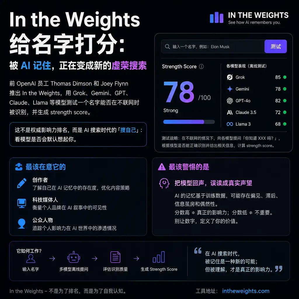 In the Weights 给名字打分:被 AI 记住,正在变成新的虚荣搜索
