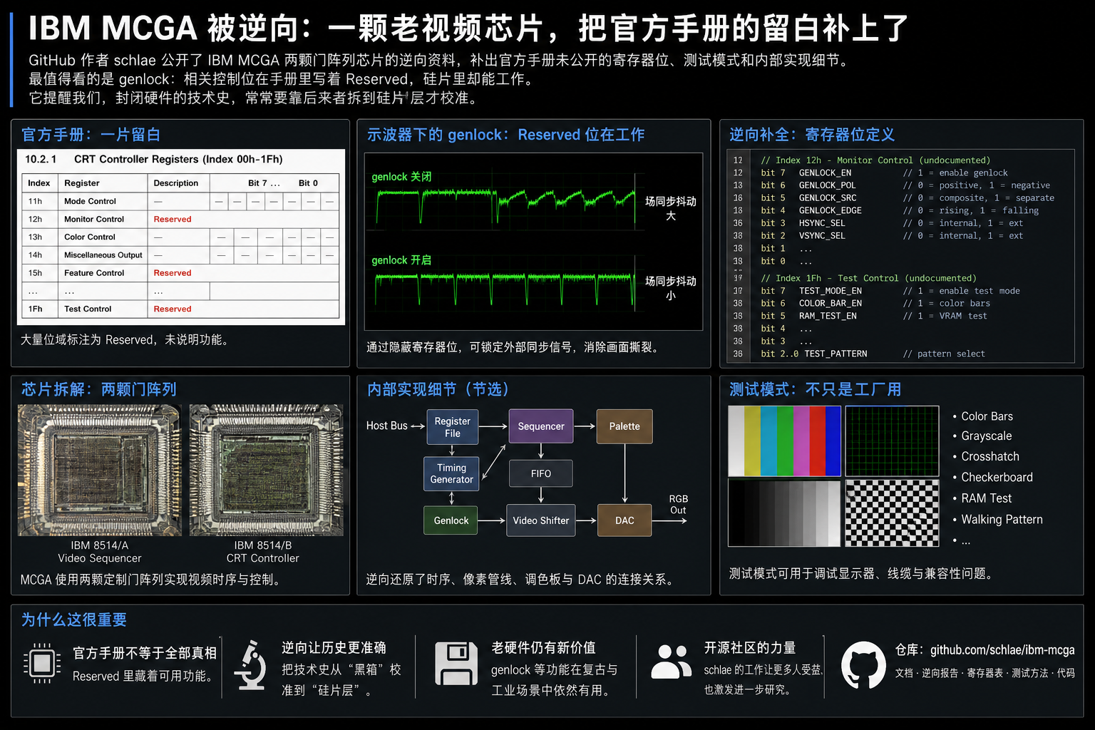 IBM MCGA 被逆向：一颗老视频芯片，把官方手册的留白补上了