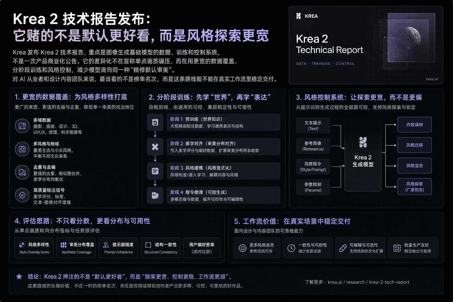Krea 2 技术报告发布:它赌的不是默认更好看,而是风格探索更宽
