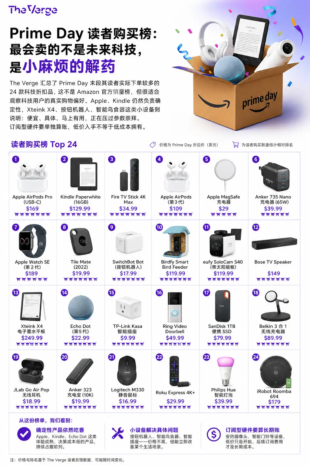 Prime Day 读者购买榜:最会卖的不是未来科技,是小麻烦的解药