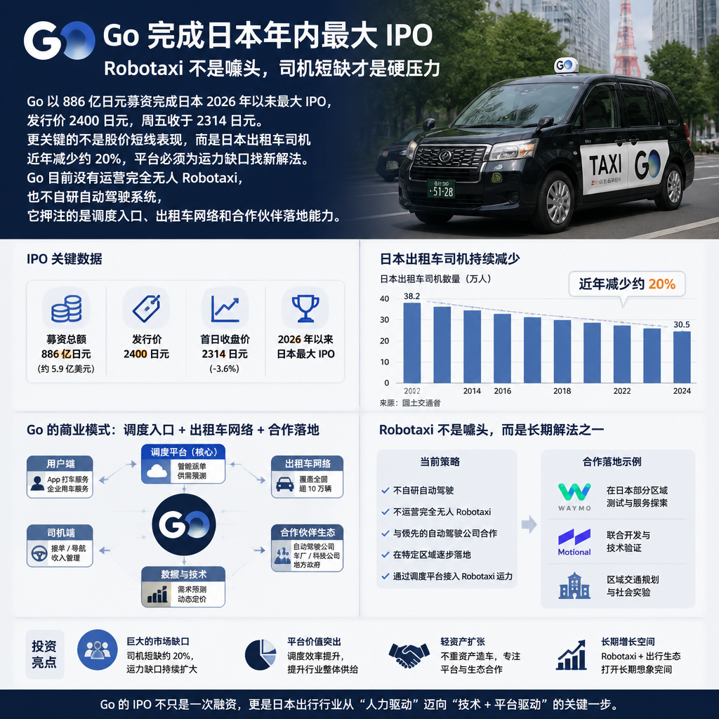 Go 完成日本年内最大 IPO：Robotaxi 不是噱头，司机短缺才是硬压力