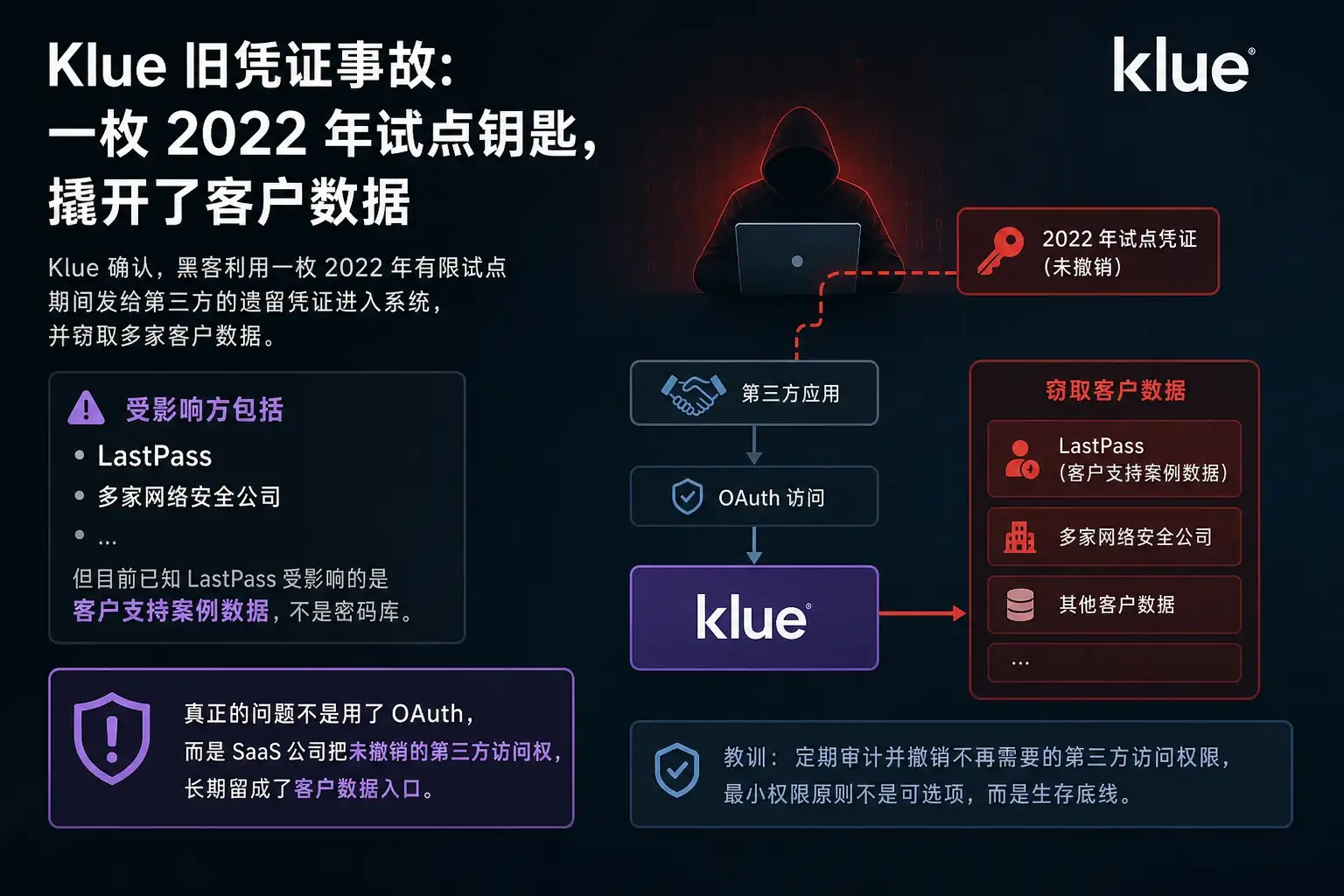 Klue 旧凭证事故:一枚 2022 年试点钥匙,撬开了客户数据