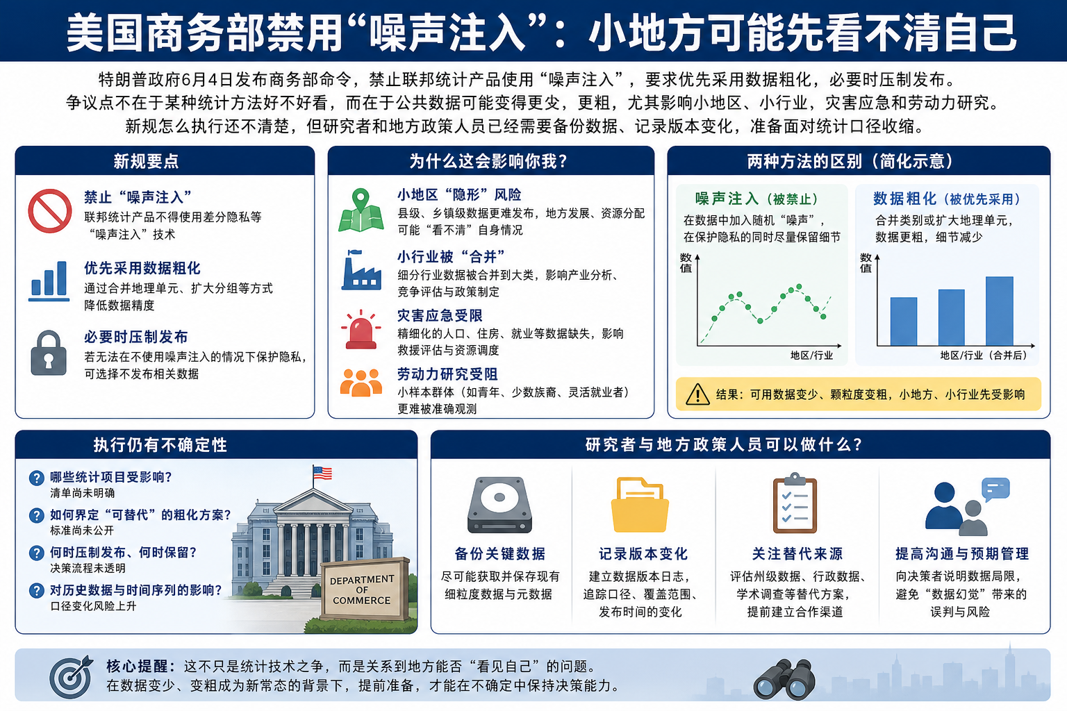 美国商务部禁用“噪声注入”：小地方可能先看不清自己