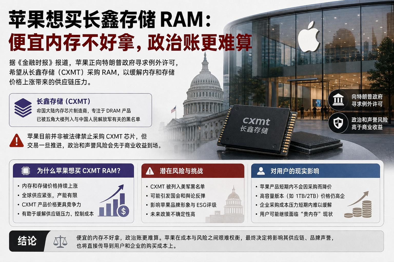 苹果想买长鑫存储 RAM：便宜内存不好拿，政治账更难算