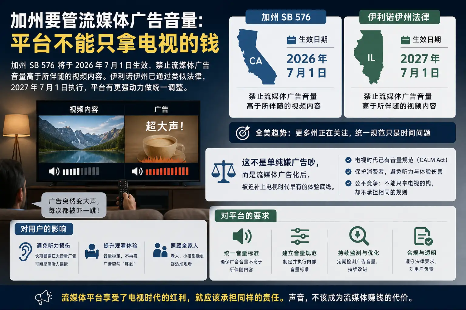 加州要管流媒体广告音量:平台不能只拿电视的钱