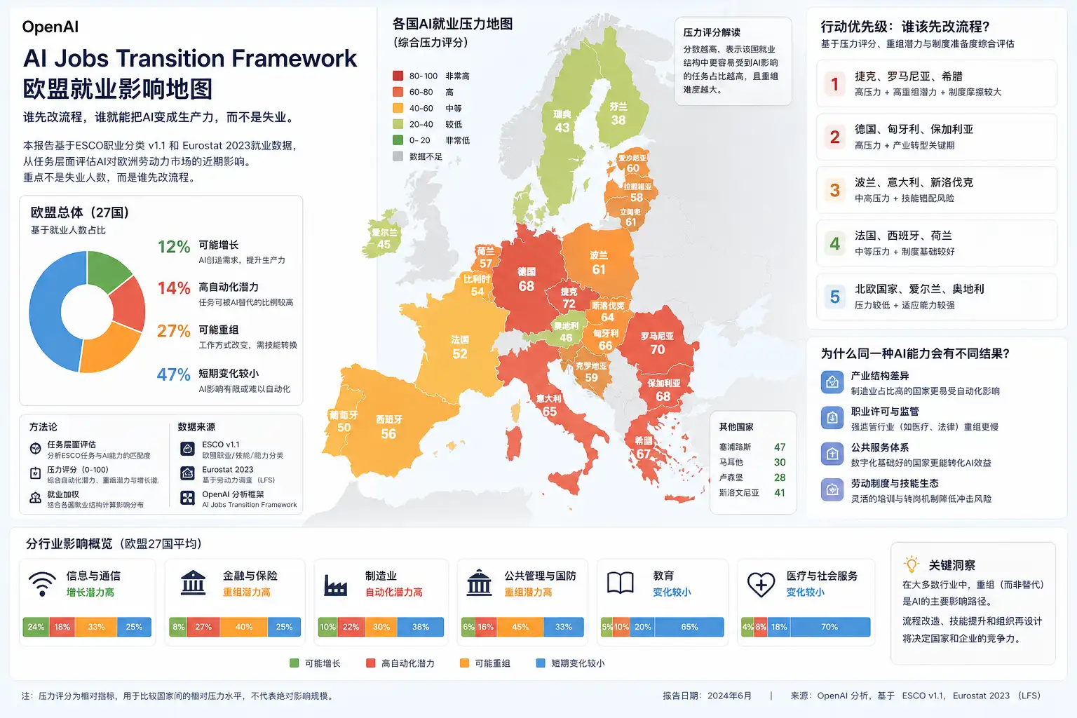 OpenAI给欧盟AI就业画地图：重点不是失业人数，而是谁先改流程