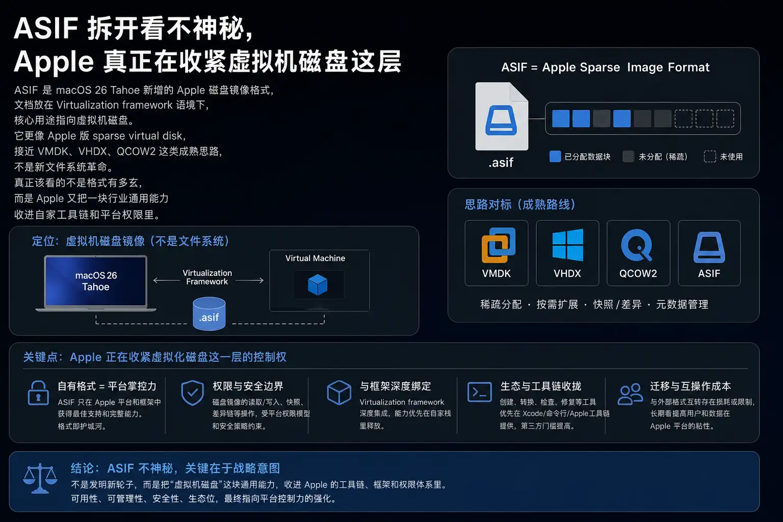 ASIF 拆开看不神秘，Apple 真正在收紧虚拟机磁盘这层