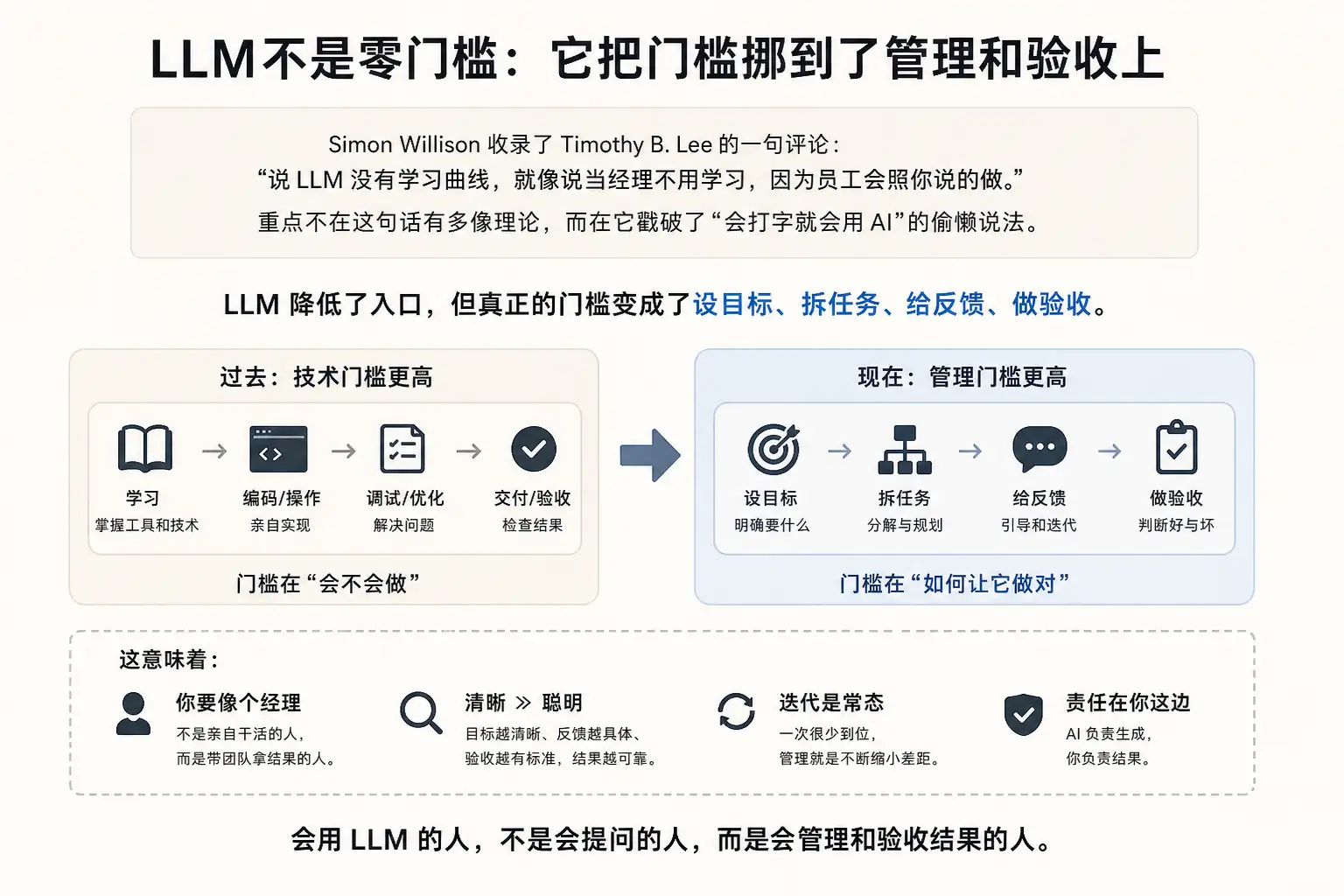 LLM不是零门槛：它把门槛挪到了管理和验收上