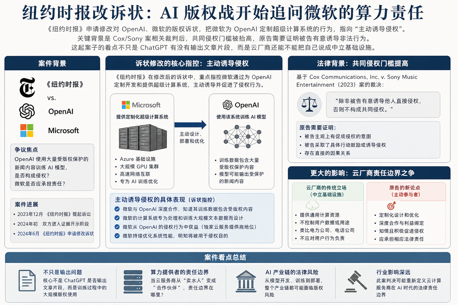 纽约时报改诉状：AI 版权战开始追问微软的算力责任