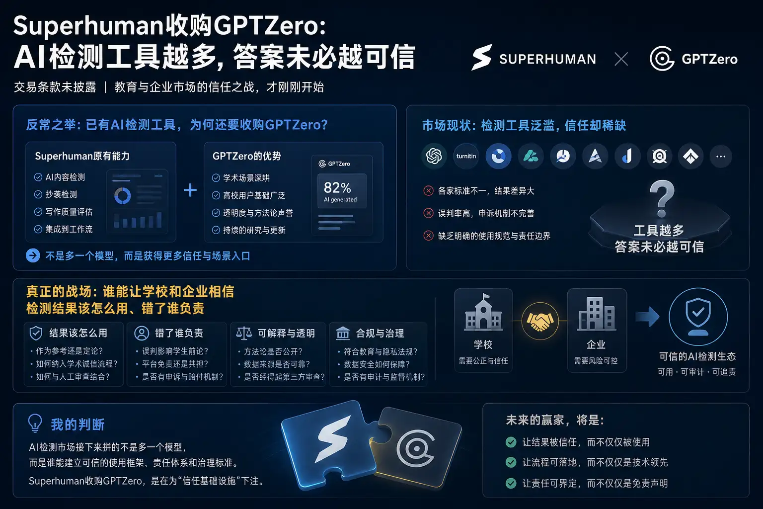 Superhuman收购GPTZero：AI检测工具越多，答案未必越可信