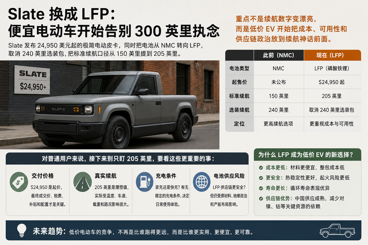 Slate 换成 LFP：便宜电动车开始告别 300 英里执念
