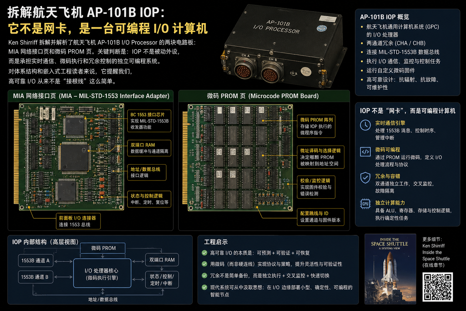 拆解航天飞机 AP-101B IOP：它不是网卡，是一台可编程 I/O 计算机