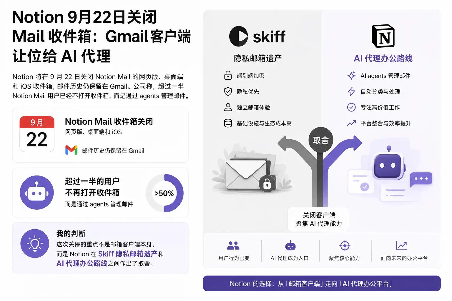 Notion 9月22日关闭 Mail 收件箱:Gmail 客户端让位给 AI 代理
