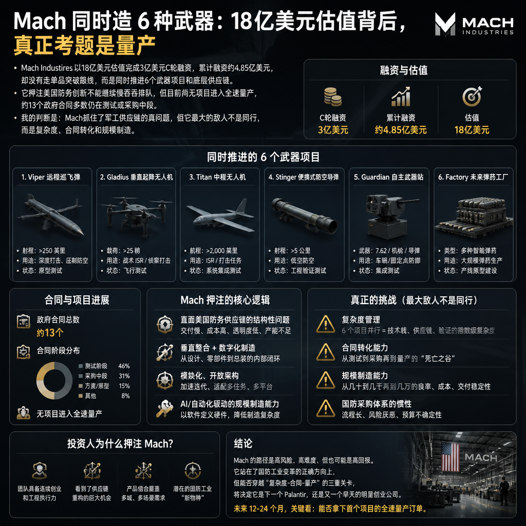 Mach同时造6种武器：18亿美元估值背后，真正考题是量产
