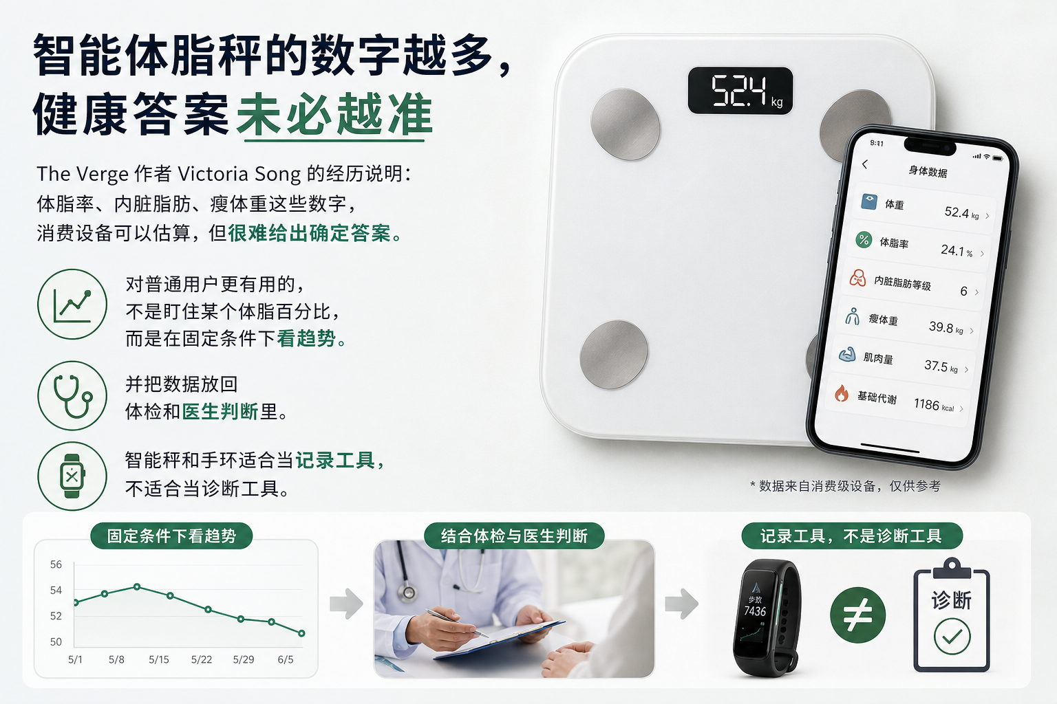 智能体脂秤的数字越多，健康答案未必越准